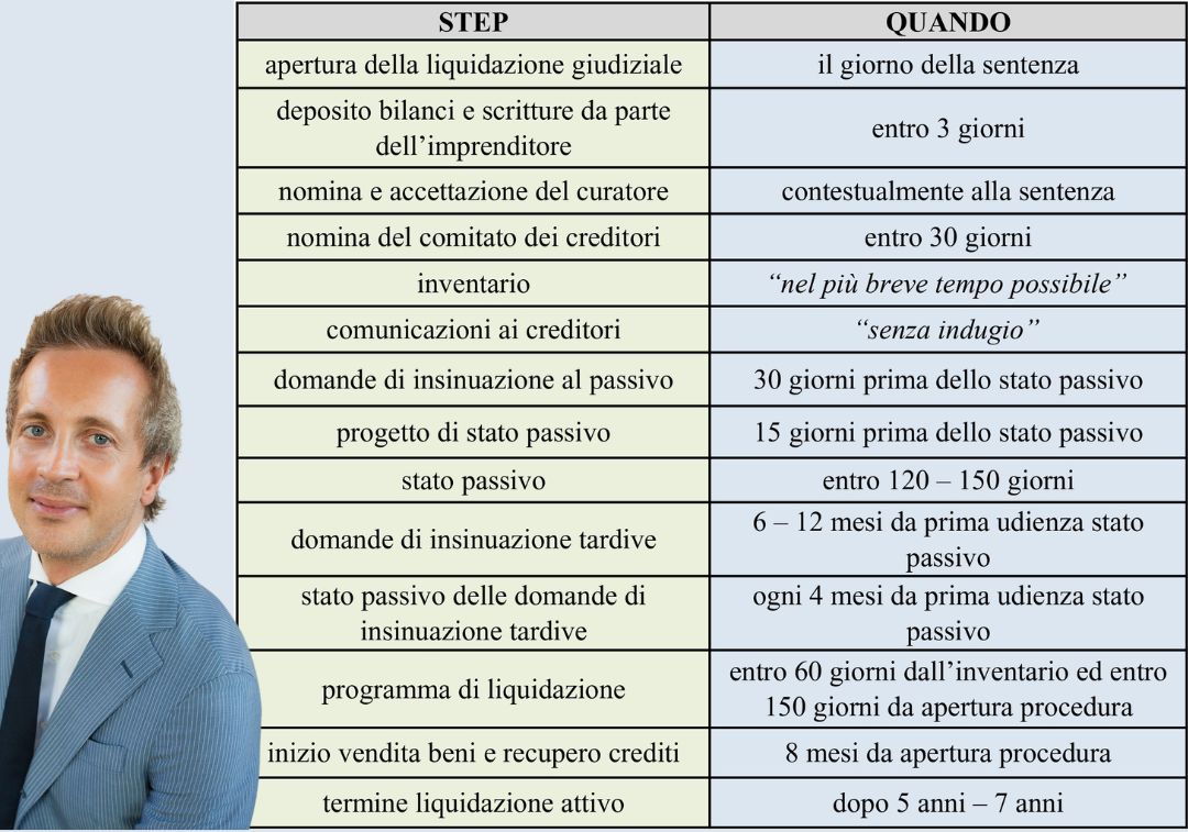 liquidazione giudiziale schema