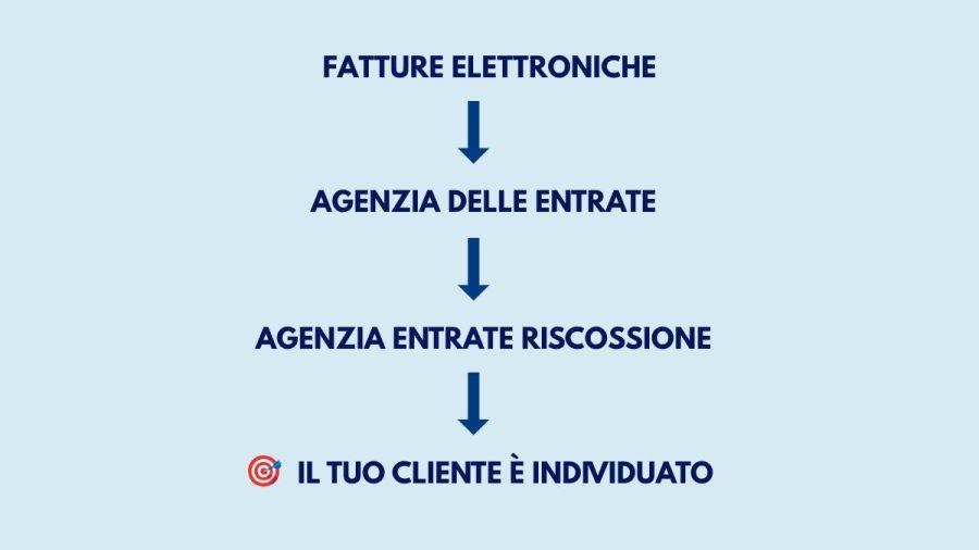 Schema che mostra come le fatture elettroniche possono aiutare Agenzia Entrate Riscossione a individuare i clienti del debitore.