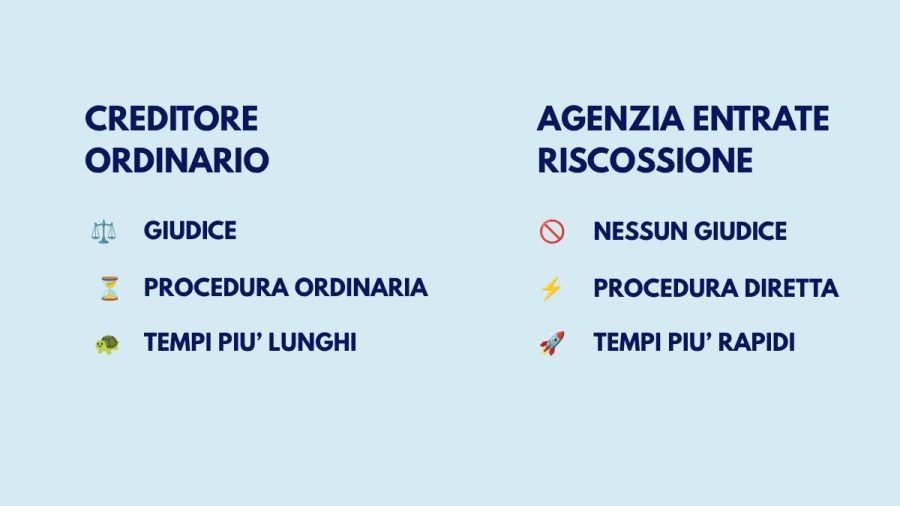 Confronto tra procedura di pignoramento di un creditore ordinario e quella di Agenzia Entrate Riscossione.