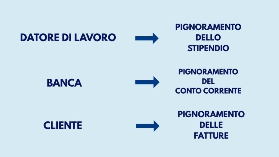 Schema con esempi di pignoramento presso terzi: datore di lavoro, banca e cliente.