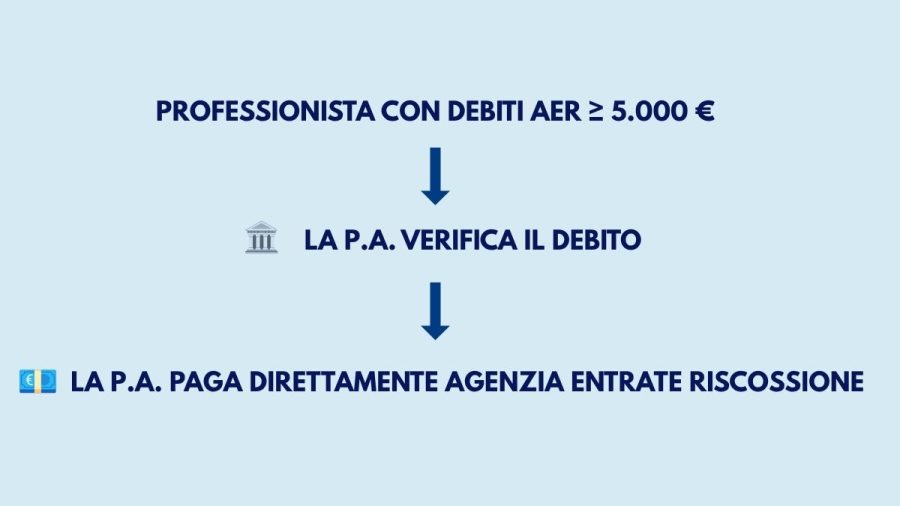 Pagamenti della Pubblica Amministrazione ai professionisti