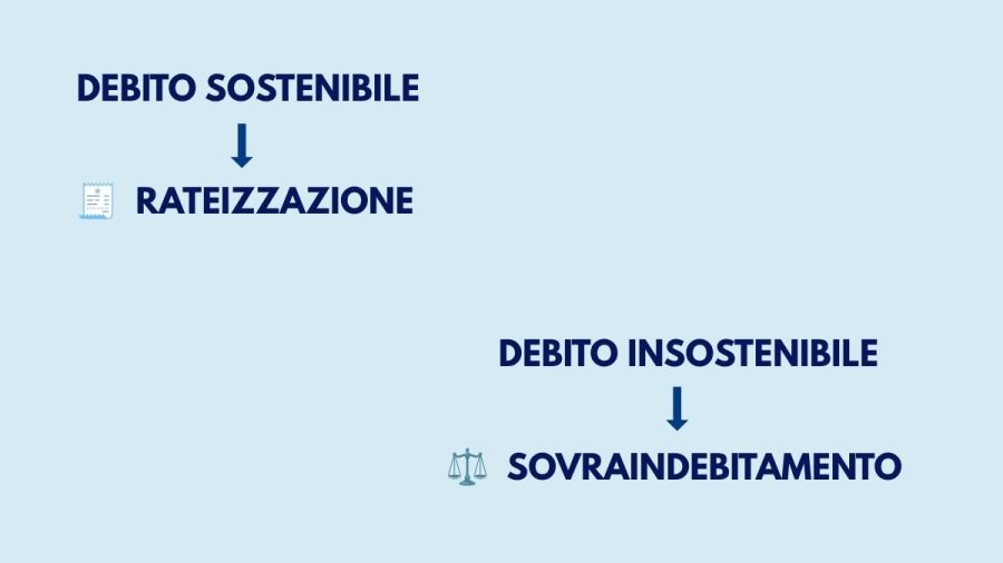 Schema che aiuta a scegliere tra rateizzazione del debito e procedura di sovraindebitamento.